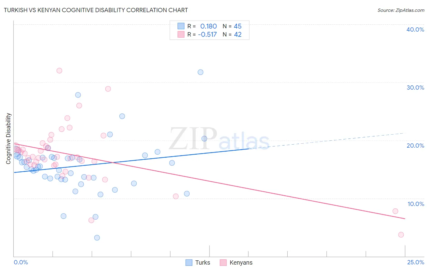 Turkish vs Kenyan Cognitive Disability