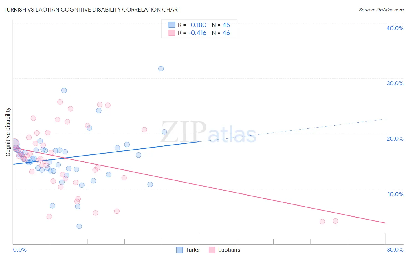 Turkish vs Laotian Cognitive Disability