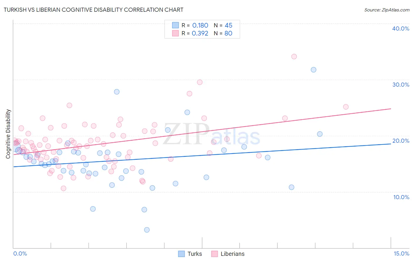 Turkish vs Liberian Cognitive Disability