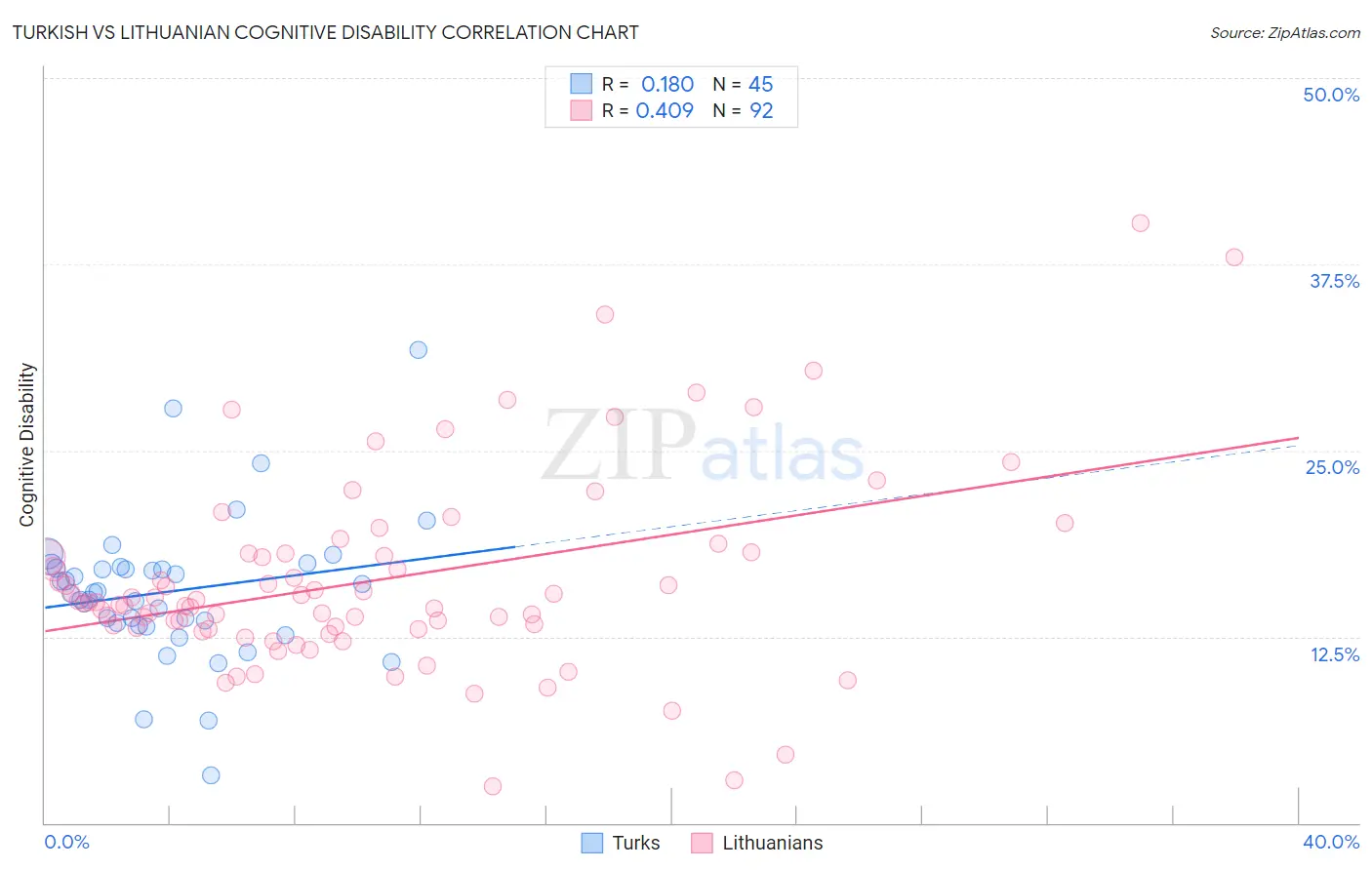 Turkish vs Lithuanian Cognitive Disability