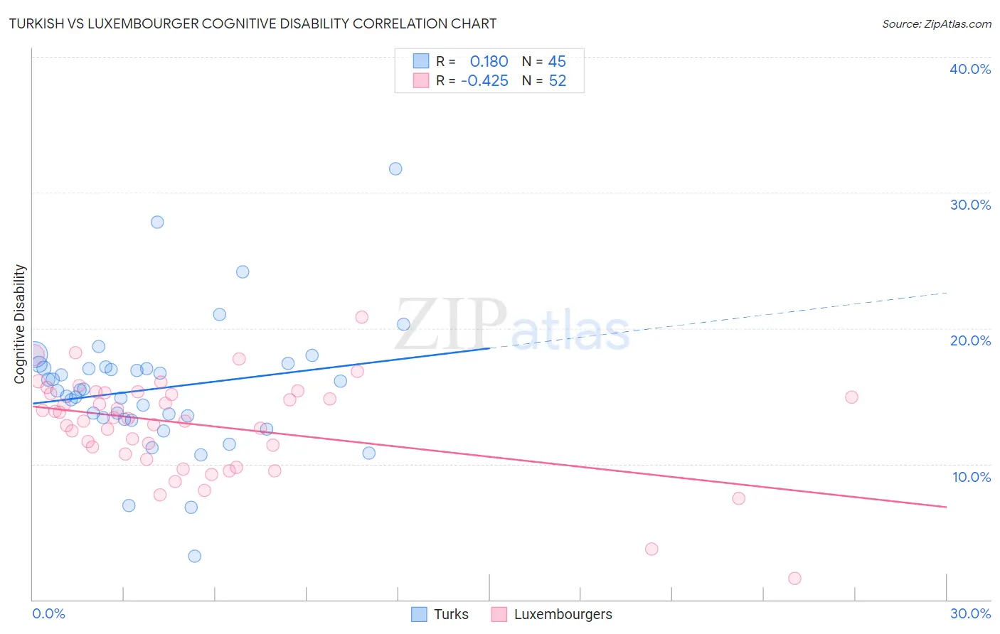 Turkish vs Luxembourger Cognitive Disability