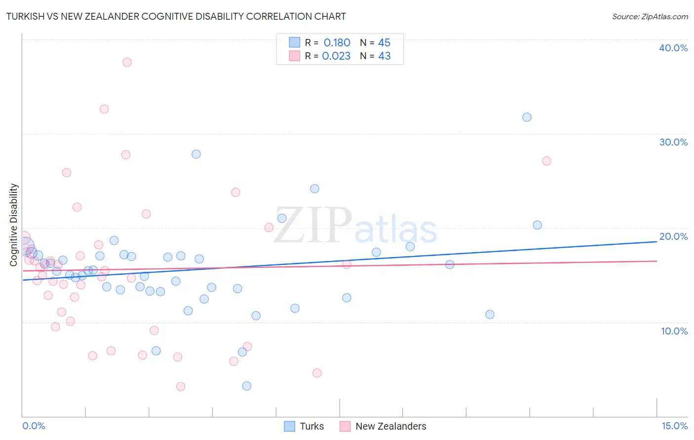 Turkish vs New Zealander Cognitive Disability