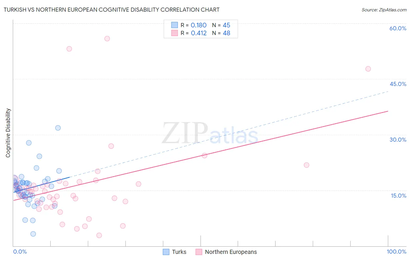 Turkish vs Northern European Cognitive Disability