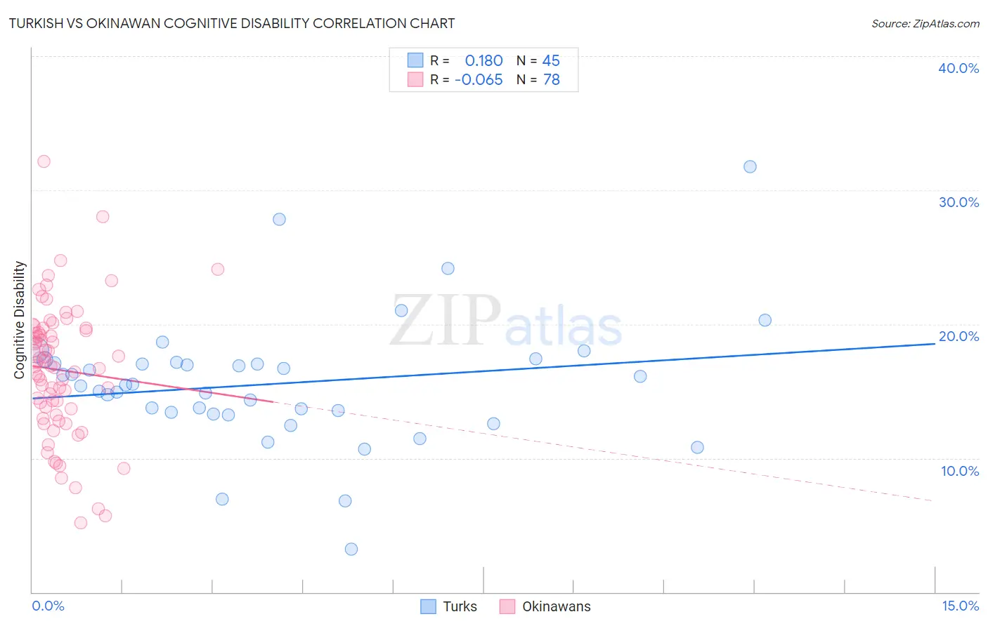 Turkish vs Okinawan Cognitive Disability