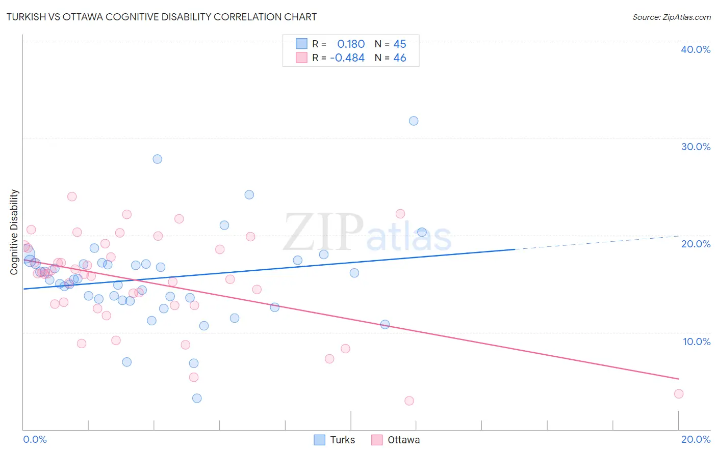 Turkish vs Ottawa Cognitive Disability