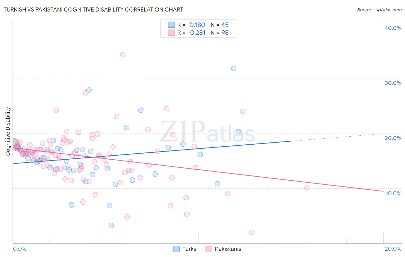 Turkish vs Pakistani Cognitive Disability