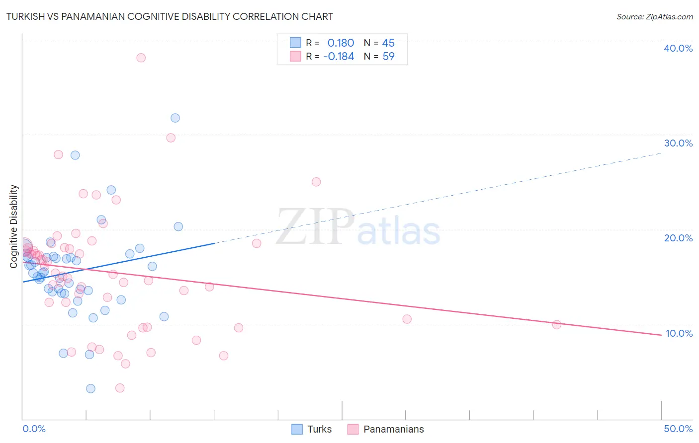 Turkish vs Panamanian Cognitive Disability