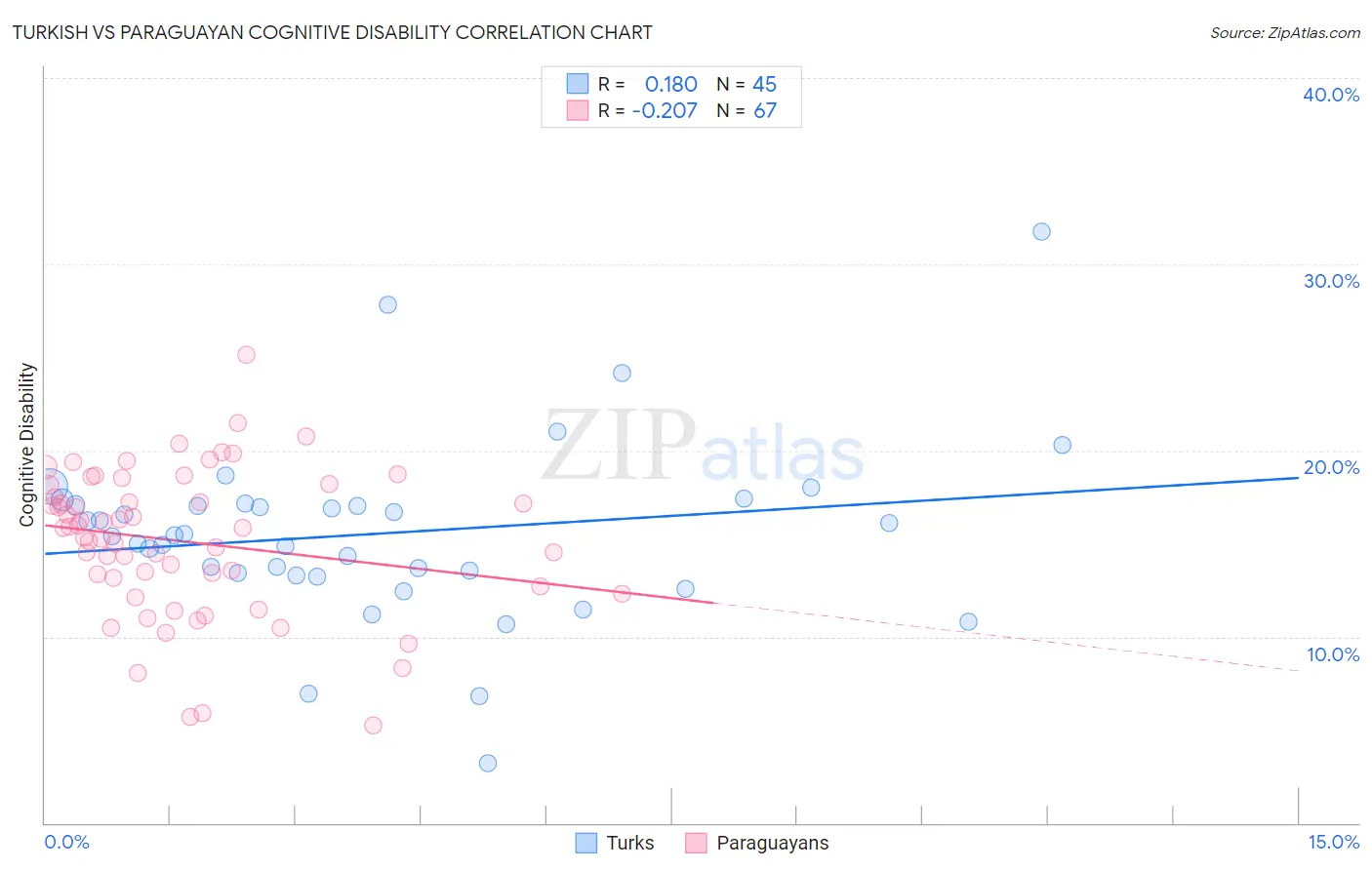 Turkish vs Paraguayan Cognitive Disability