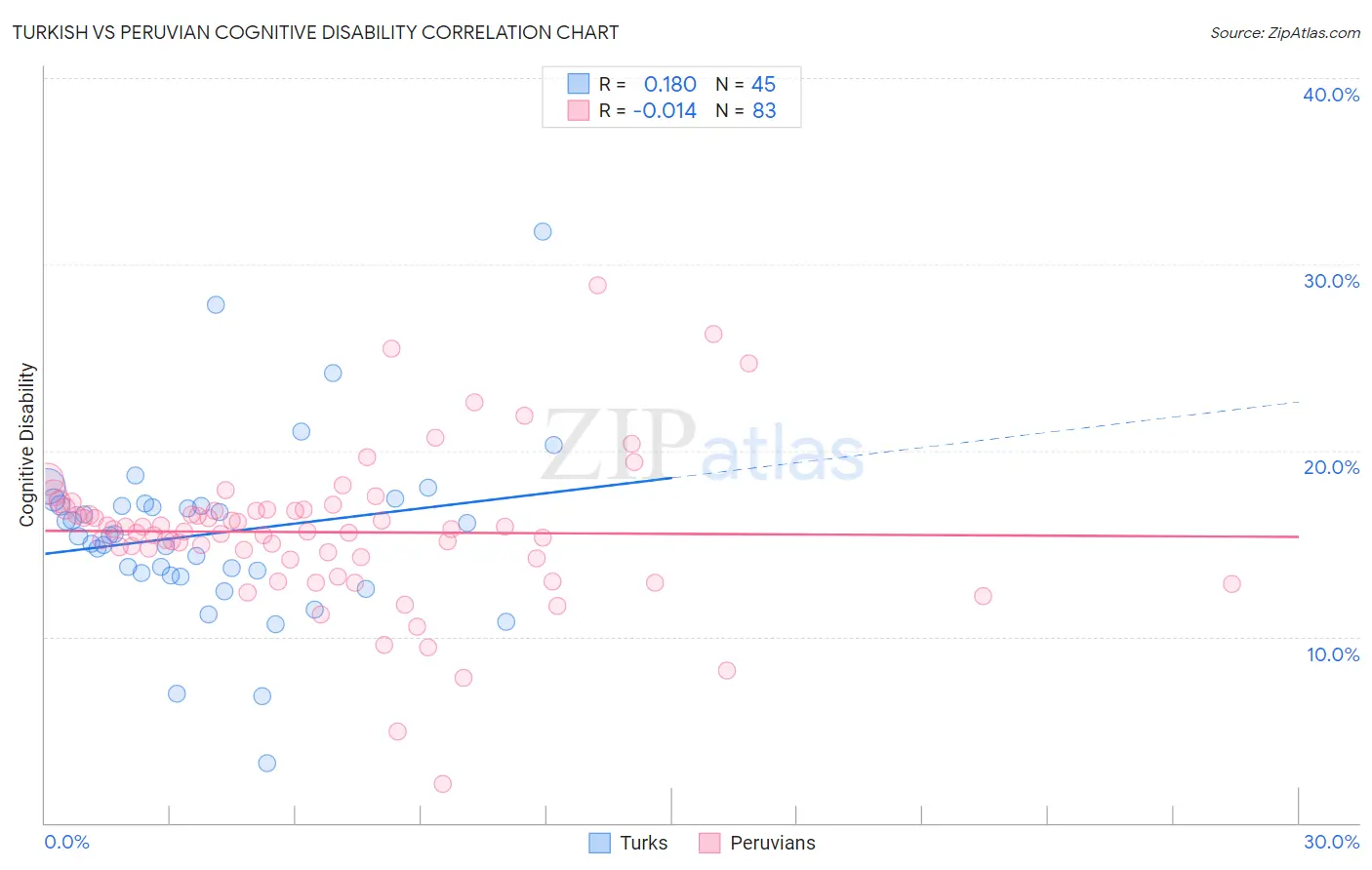 Turkish vs Peruvian Cognitive Disability