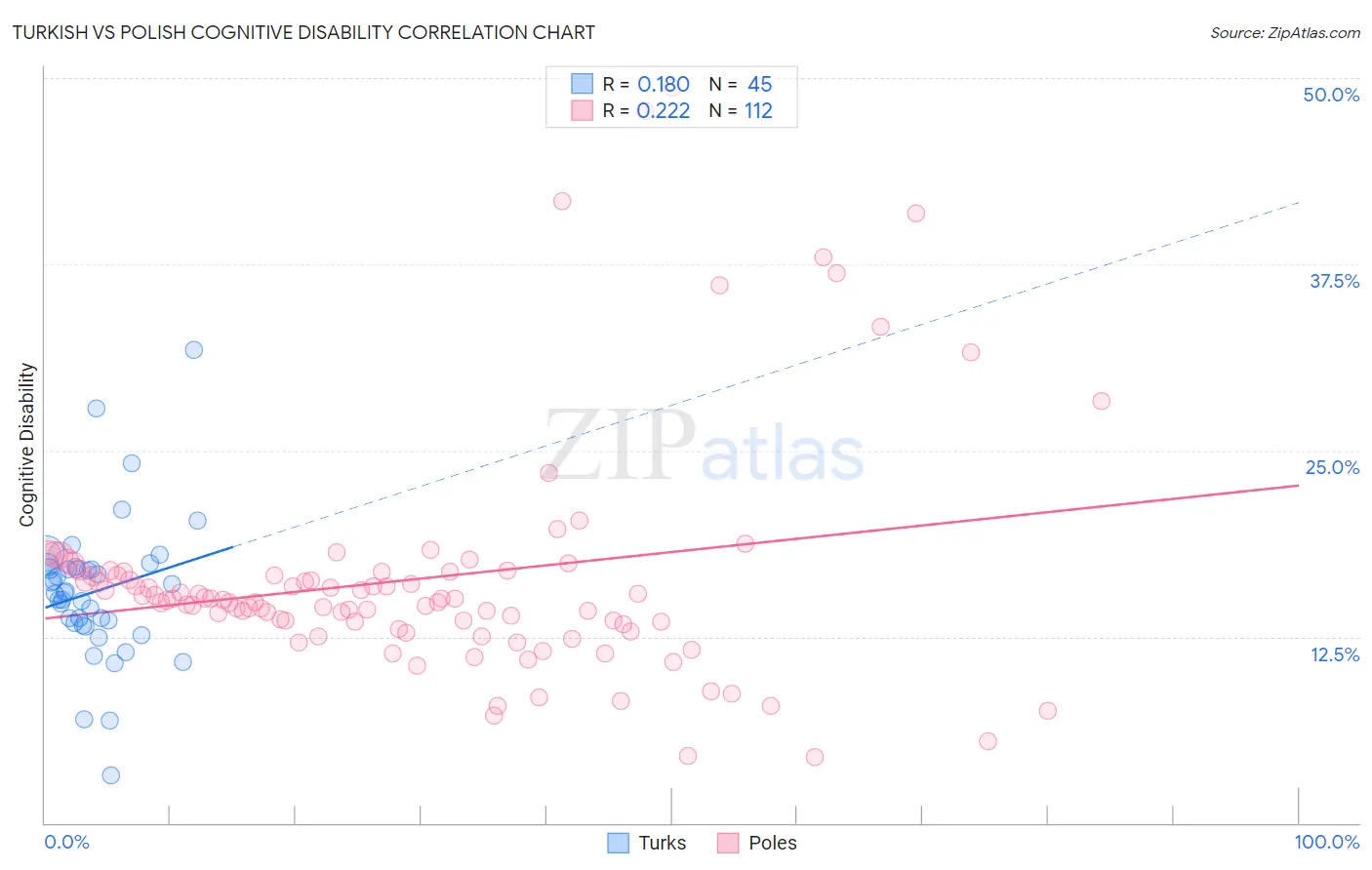 Turkish vs Polish Cognitive Disability