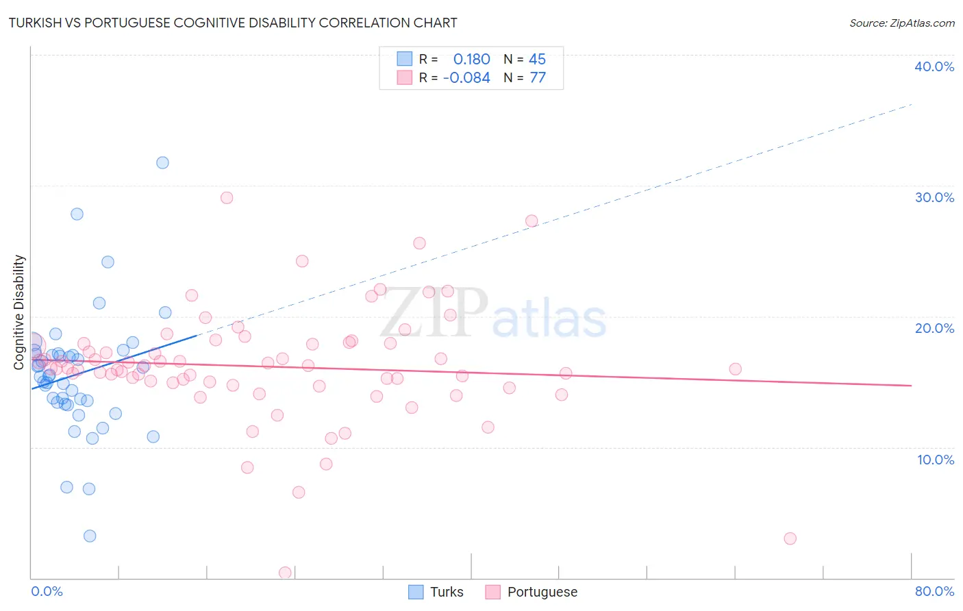 Turkish vs Portuguese Cognitive Disability