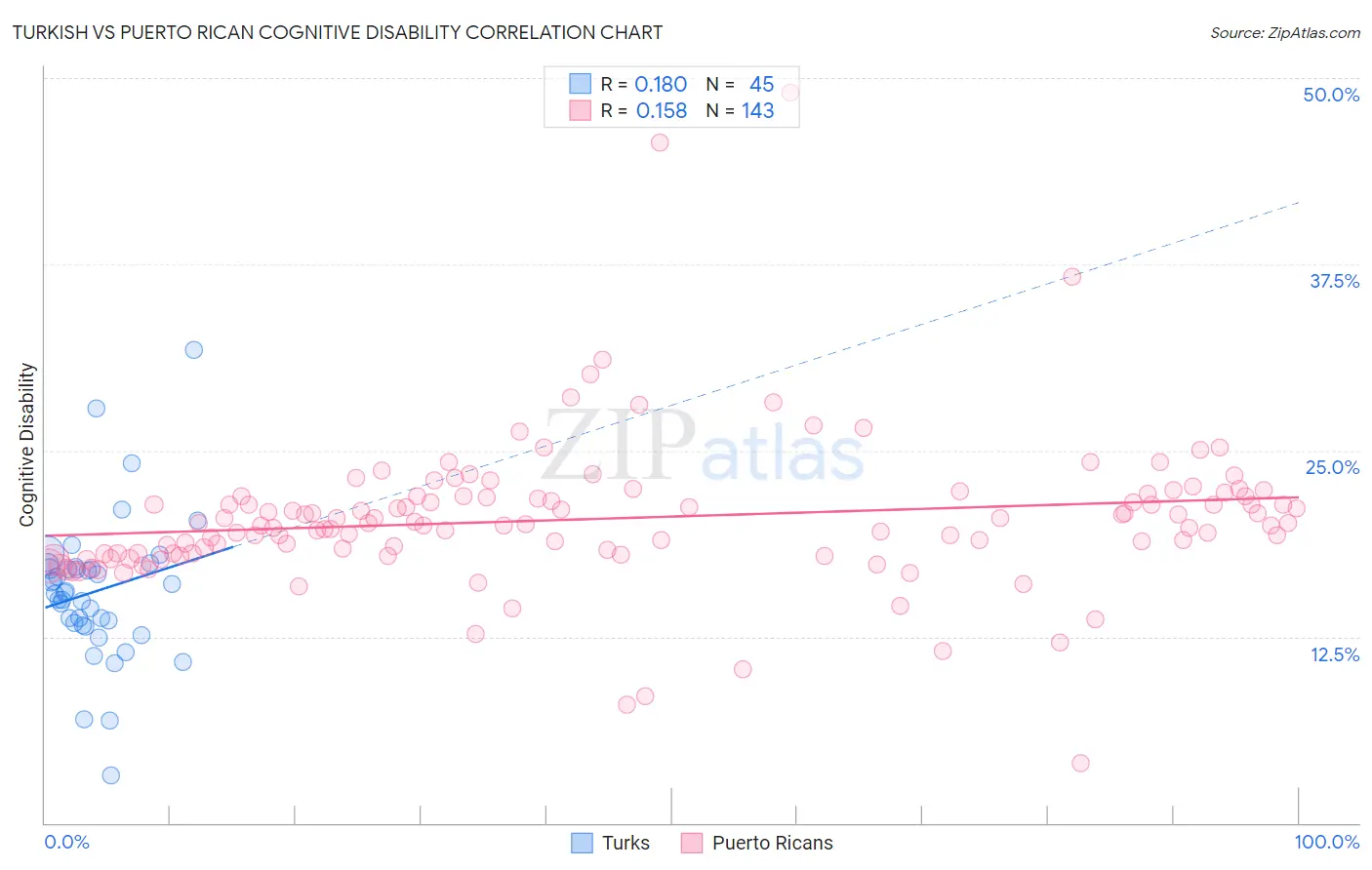 Turkish vs Puerto Rican Cognitive Disability