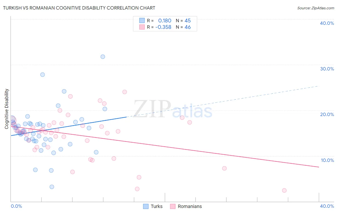 Turkish vs Romanian Cognitive Disability