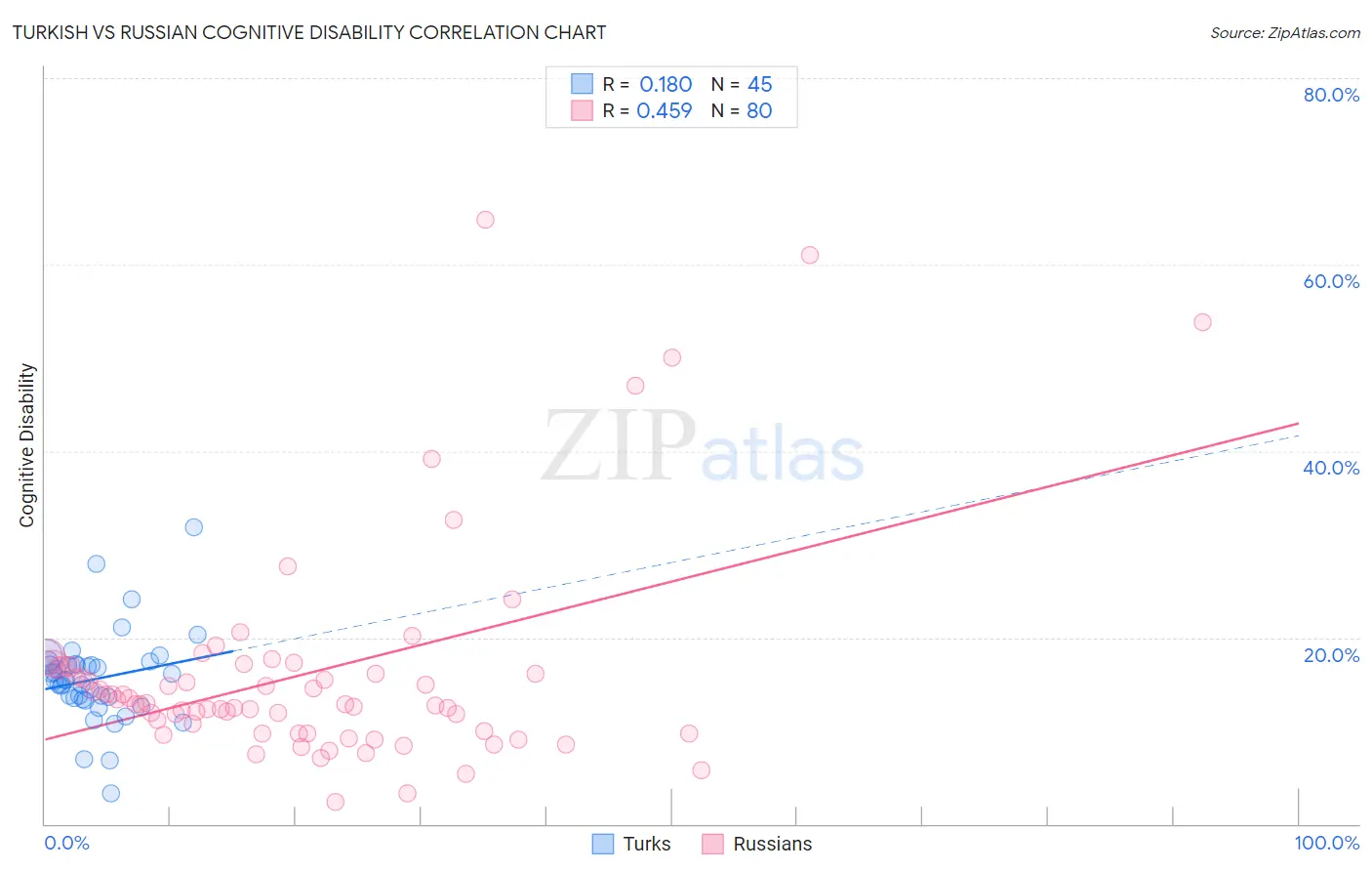 Turkish vs Russian Cognitive Disability