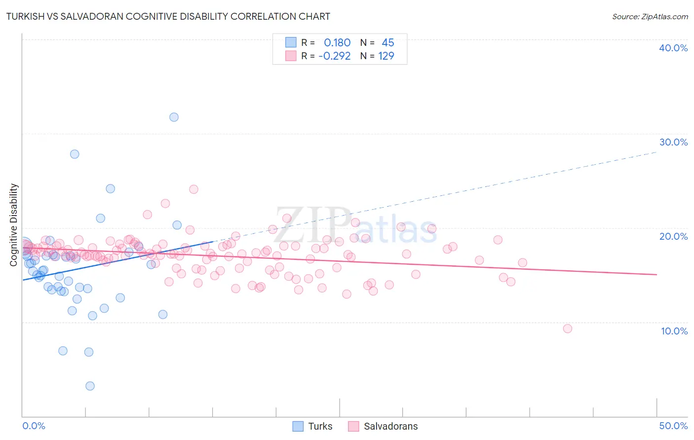 Turkish vs Salvadoran Cognitive Disability