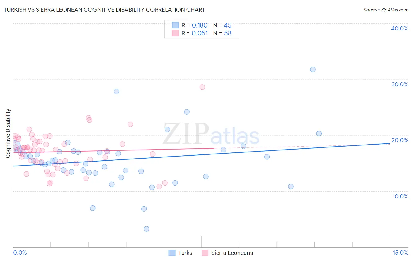 Turkish vs Sierra Leonean Cognitive Disability