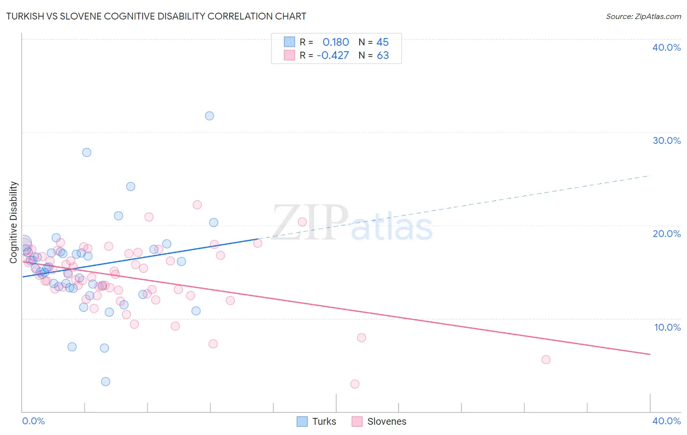 Turkish vs Slovene Cognitive Disability