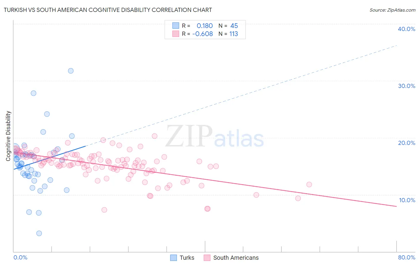 Turkish vs South American Cognitive Disability