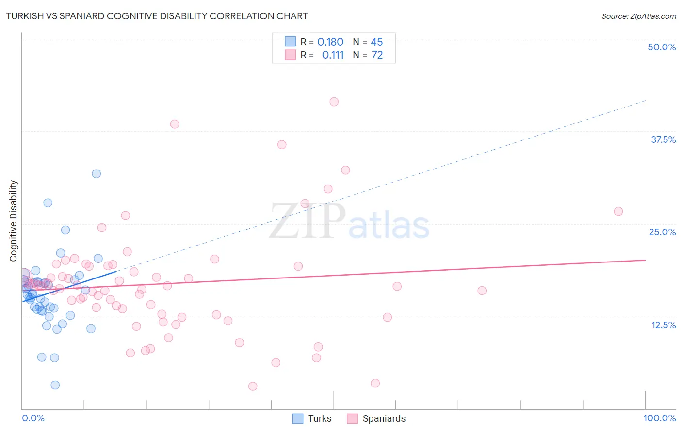 Turkish vs Spaniard Cognitive Disability