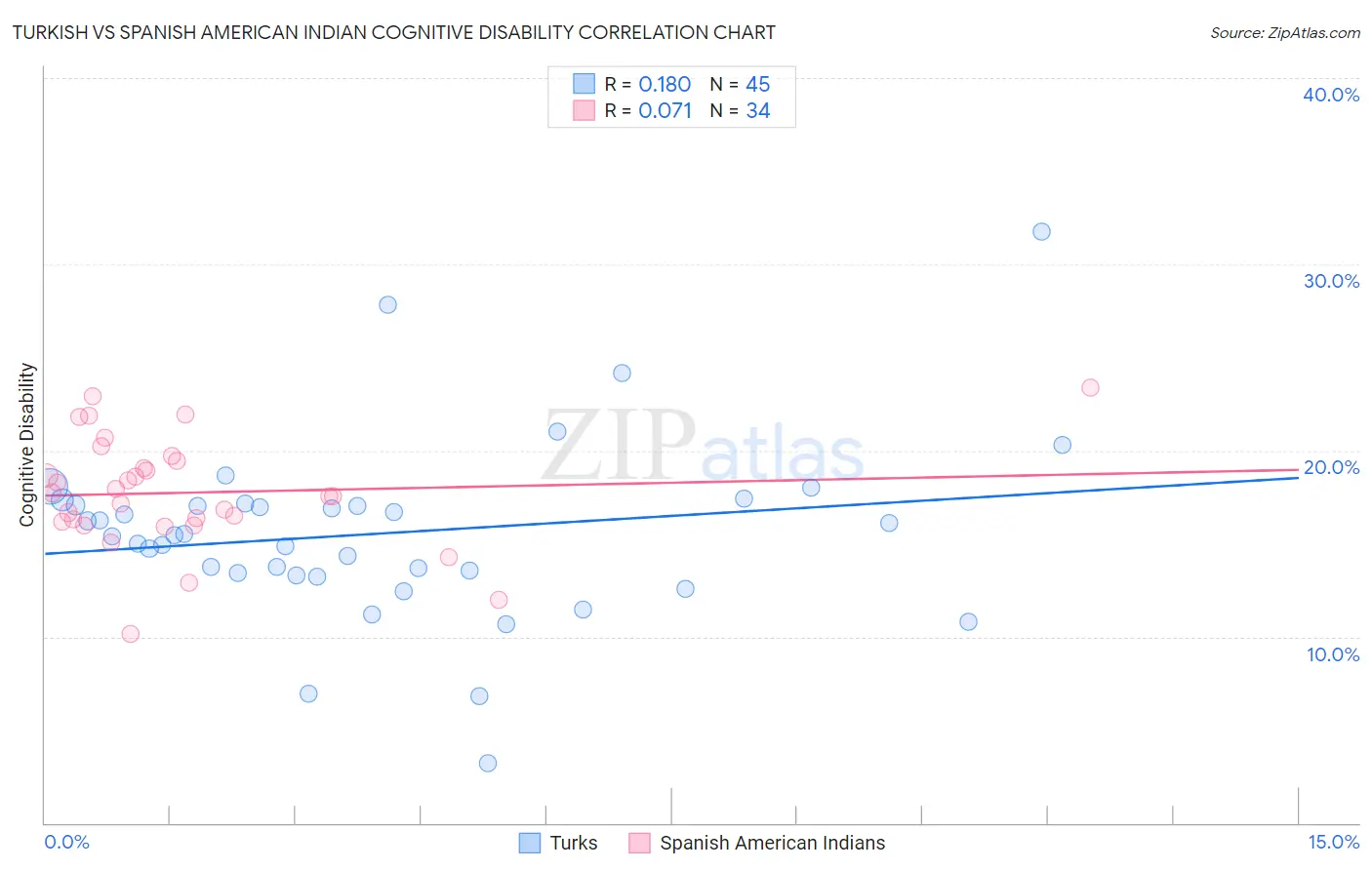 Turkish vs Spanish American Indian Cognitive Disability