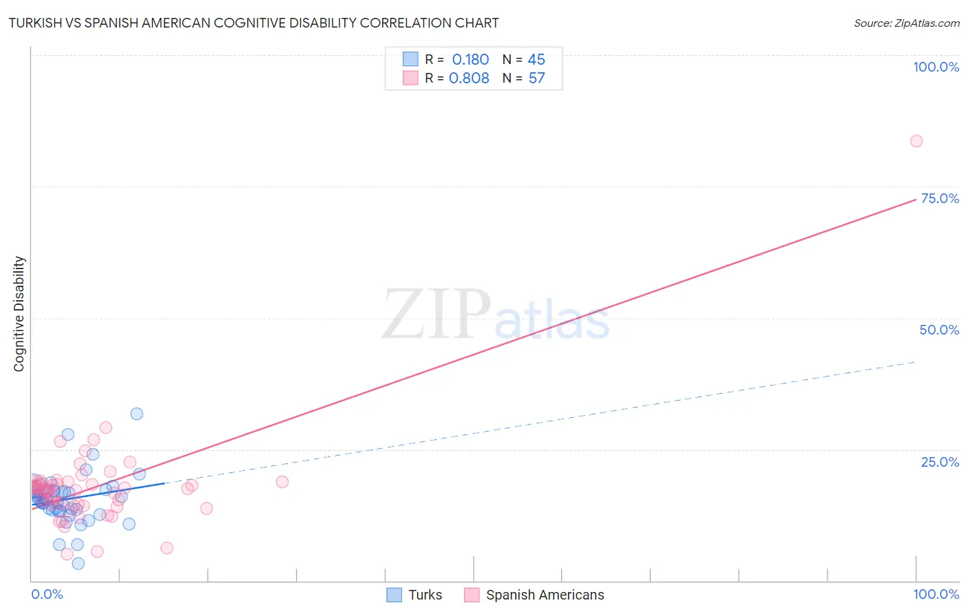 Turkish vs Spanish American Cognitive Disability