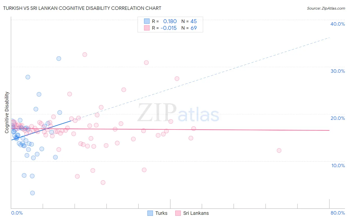 Turkish vs Sri Lankan Cognitive Disability