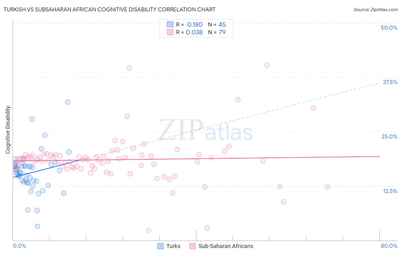 Turkish vs Subsaharan African Cognitive Disability