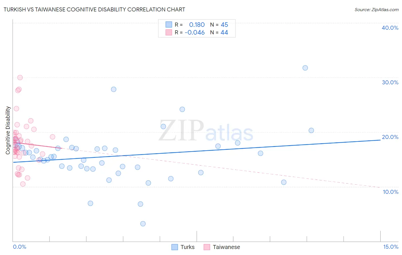 Turkish vs Taiwanese Cognitive Disability