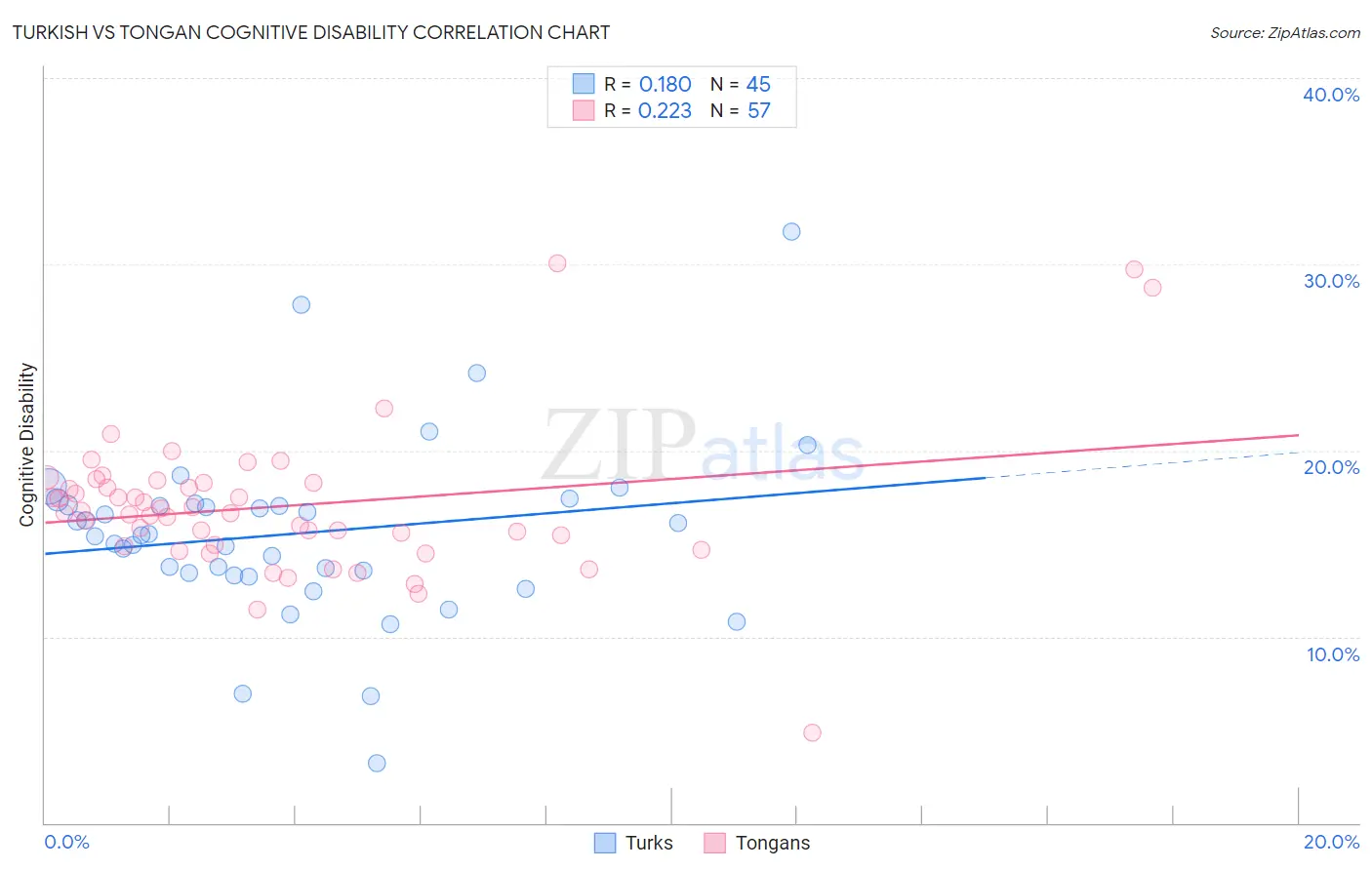 Turkish vs Tongan Cognitive Disability