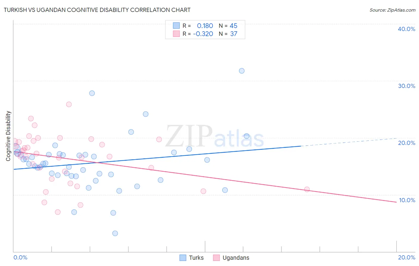 Turkish vs Ugandan Cognitive Disability
