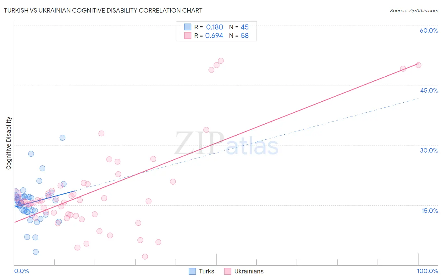 Turkish vs Ukrainian Cognitive Disability