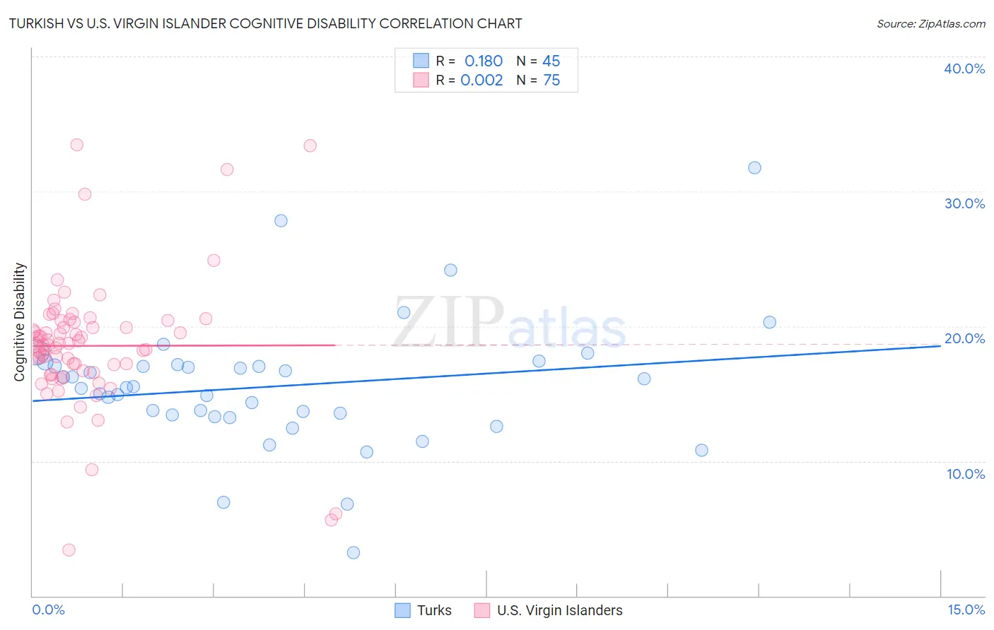 Turkish vs U.S. Virgin Islander Cognitive Disability