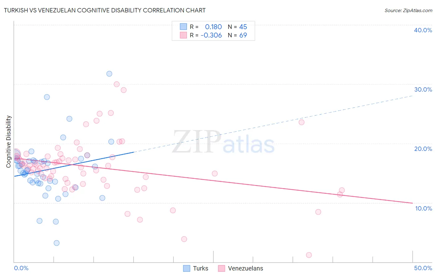Turkish vs Venezuelan Cognitive Disability