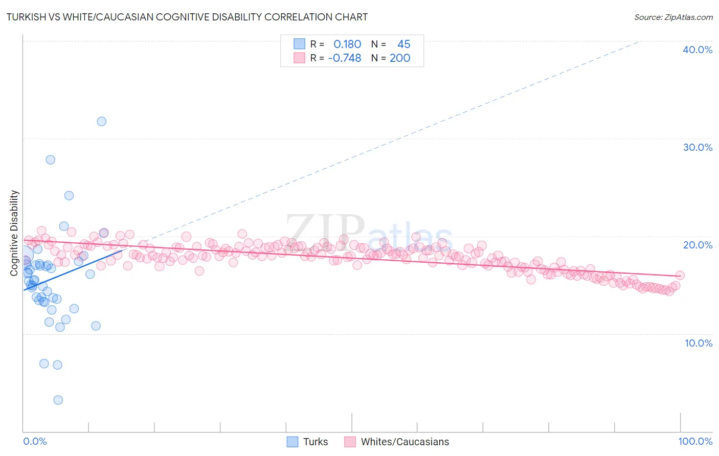 Turkish vs White/Caucasian Cognitive Disability