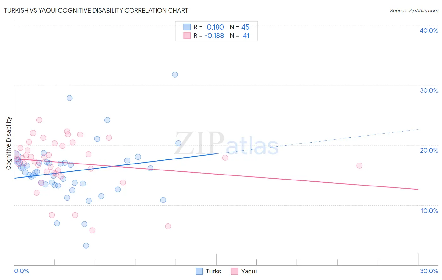 Turkish vs Yaqui Cognitive Disability