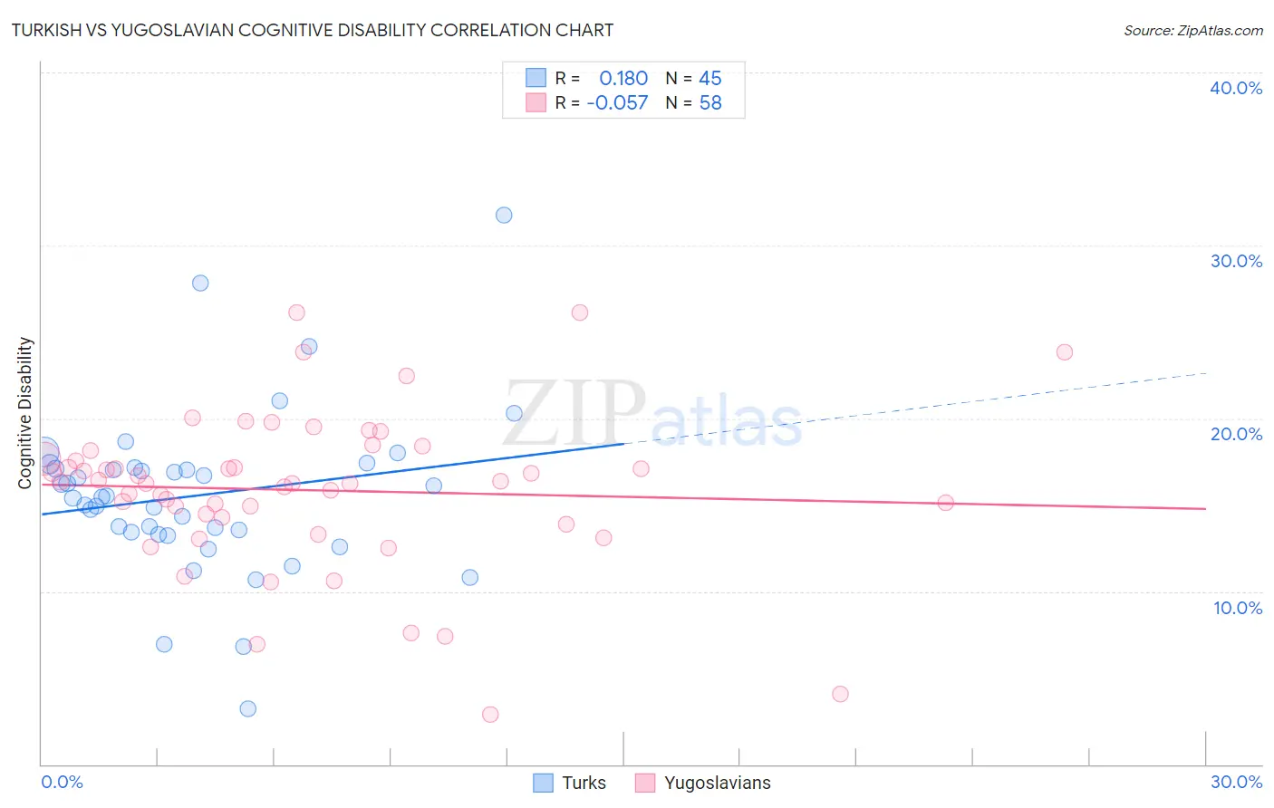 Turkish vs Yugoslavian Cognitive Disability