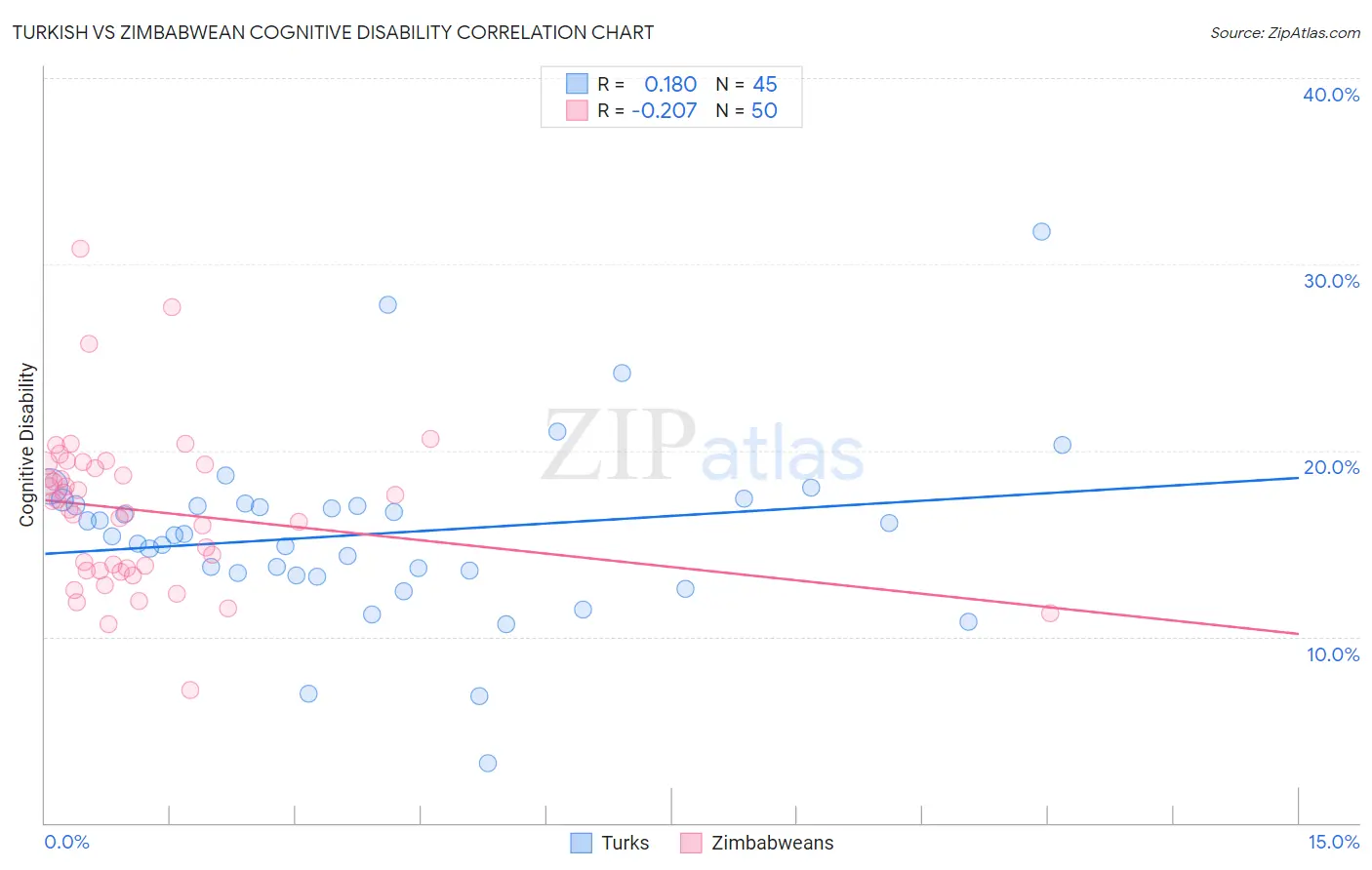 Turkish vs Zimbabwean Cognitive Disability