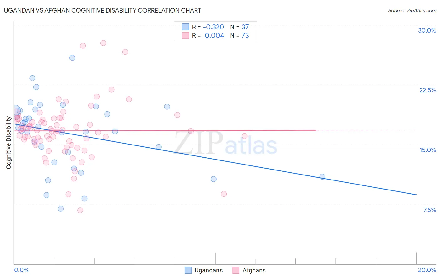 Ugandan vs Afghan Cognitive Disability