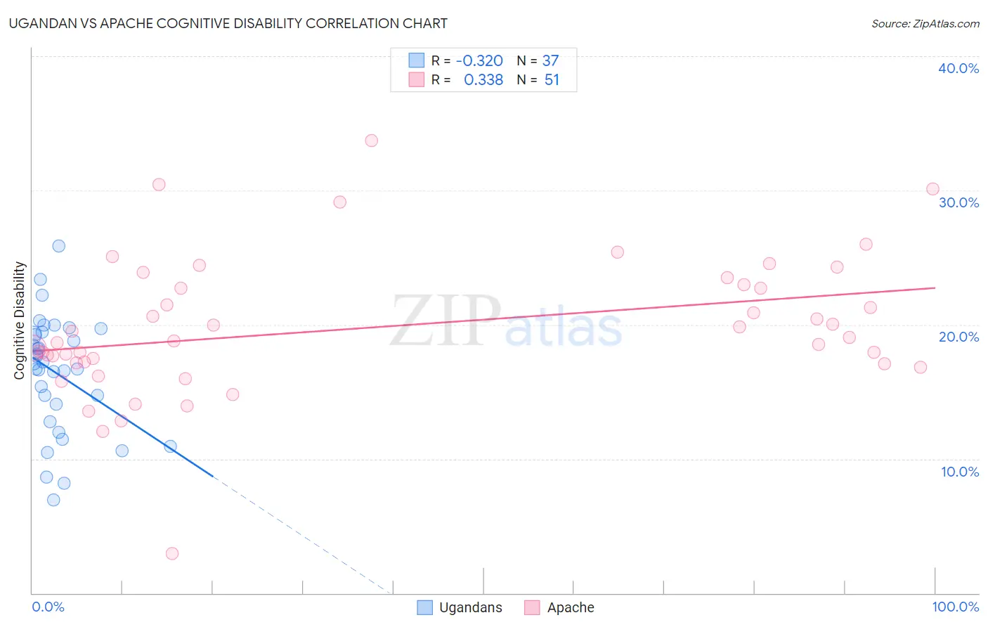 Ugandan vs Apache Cognitive Disability