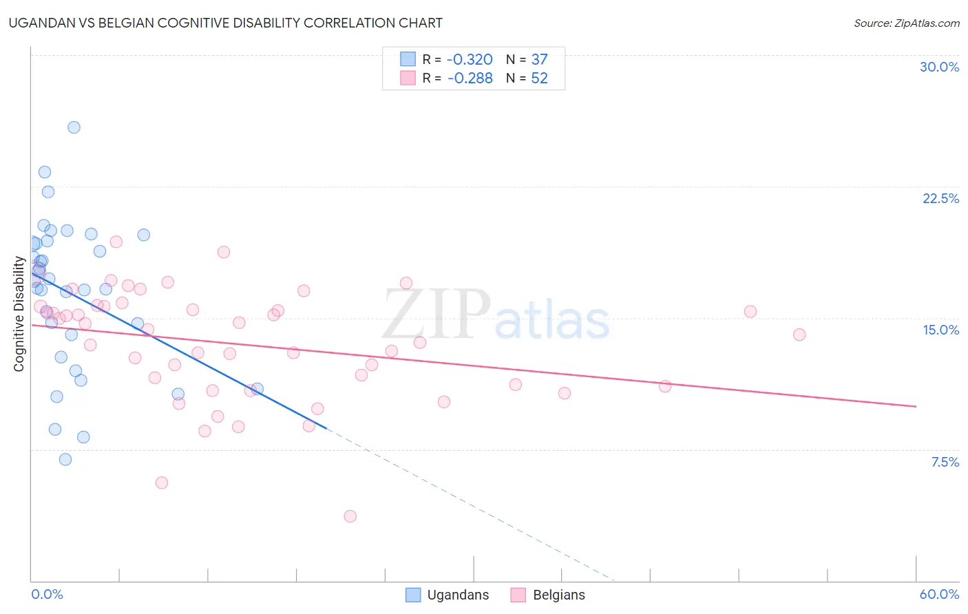 Ugandan vs Belgian Cognitive Disability