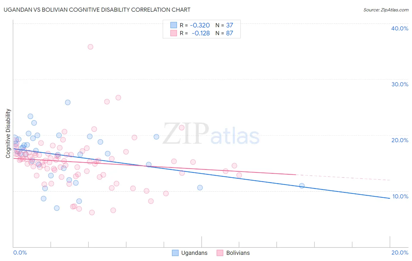 Ugandan vs Bolivian Cognitive Disability
