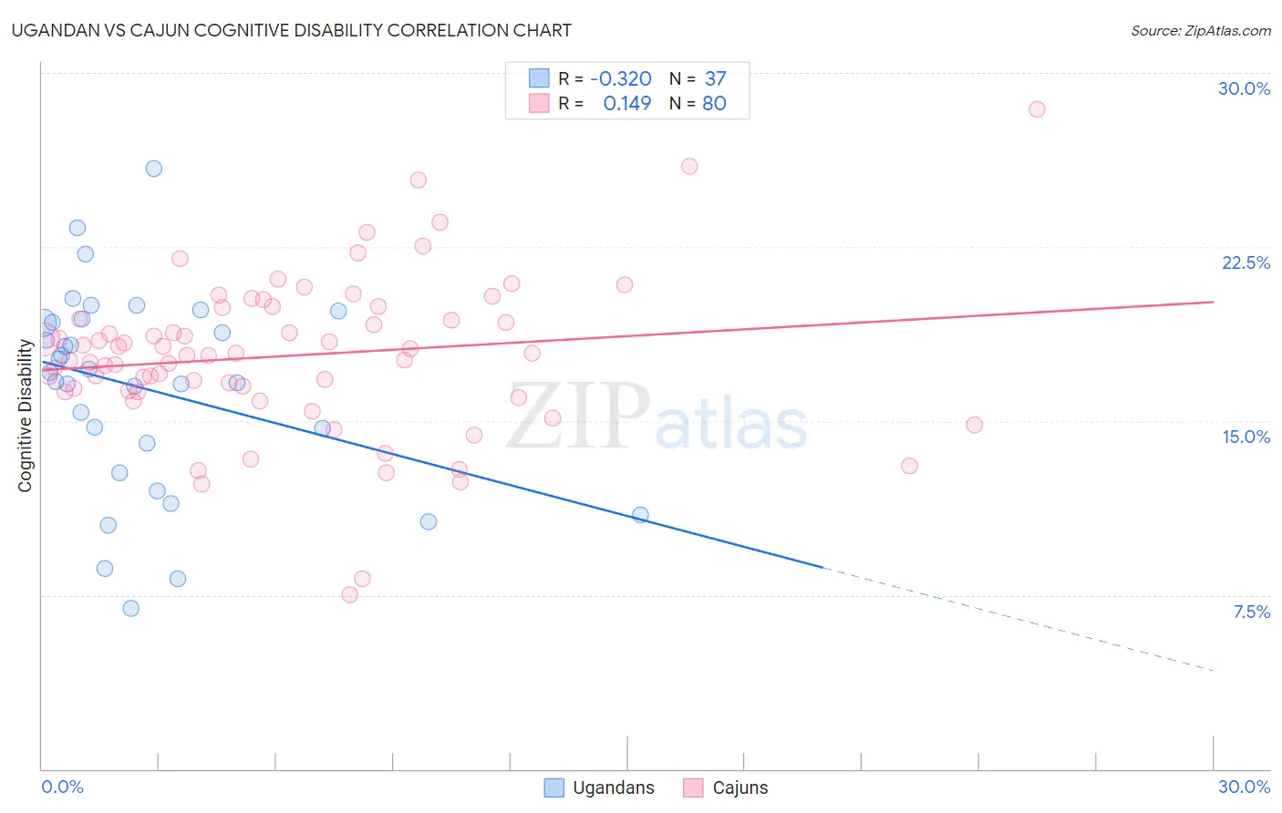 Ugandan vs Cajun Cognitive Disability