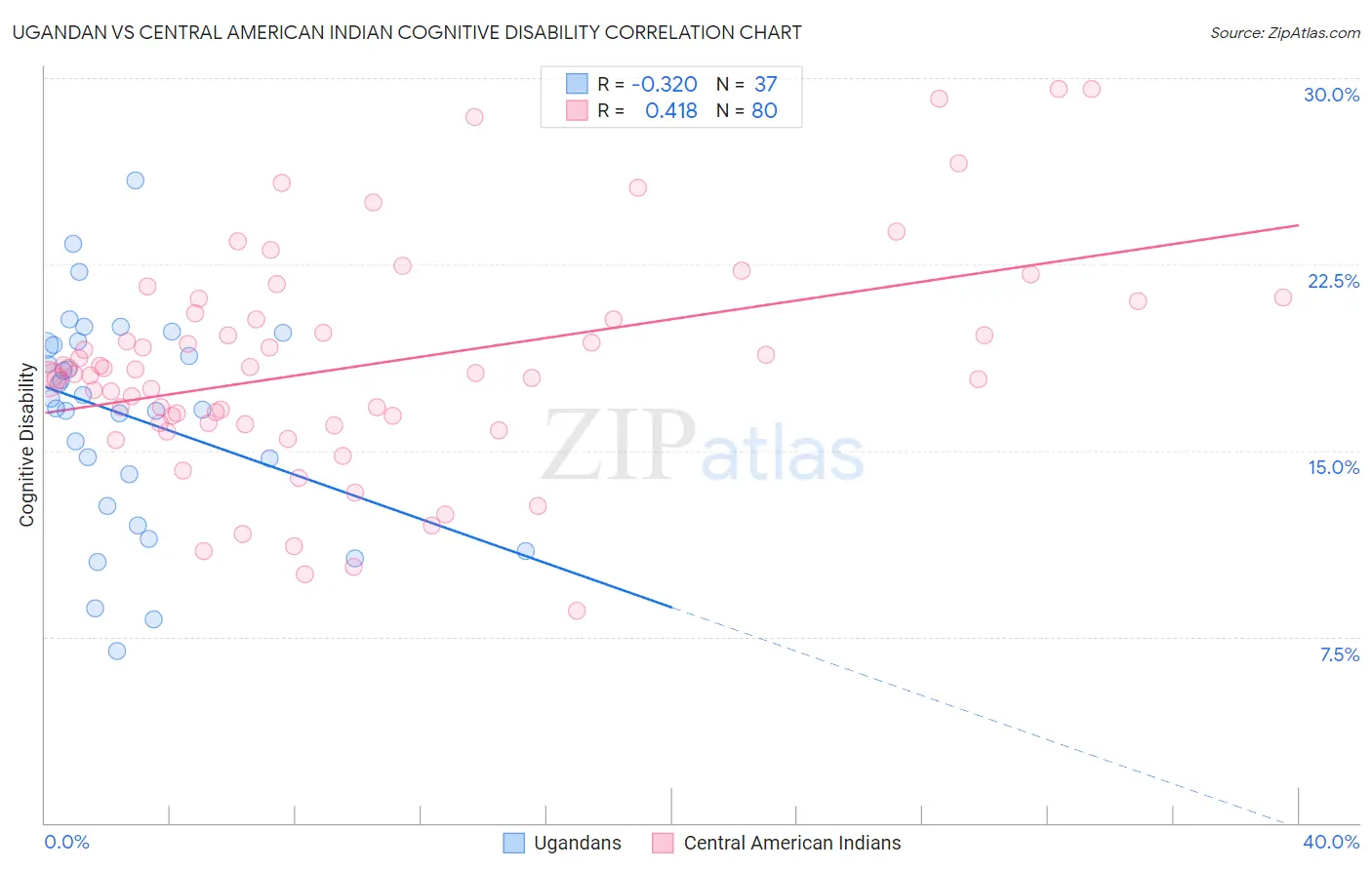 Ugandan vs Central American Indian Cognitive Disability