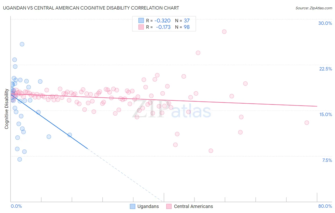Ugandan vs Central American Cognitive Disability
