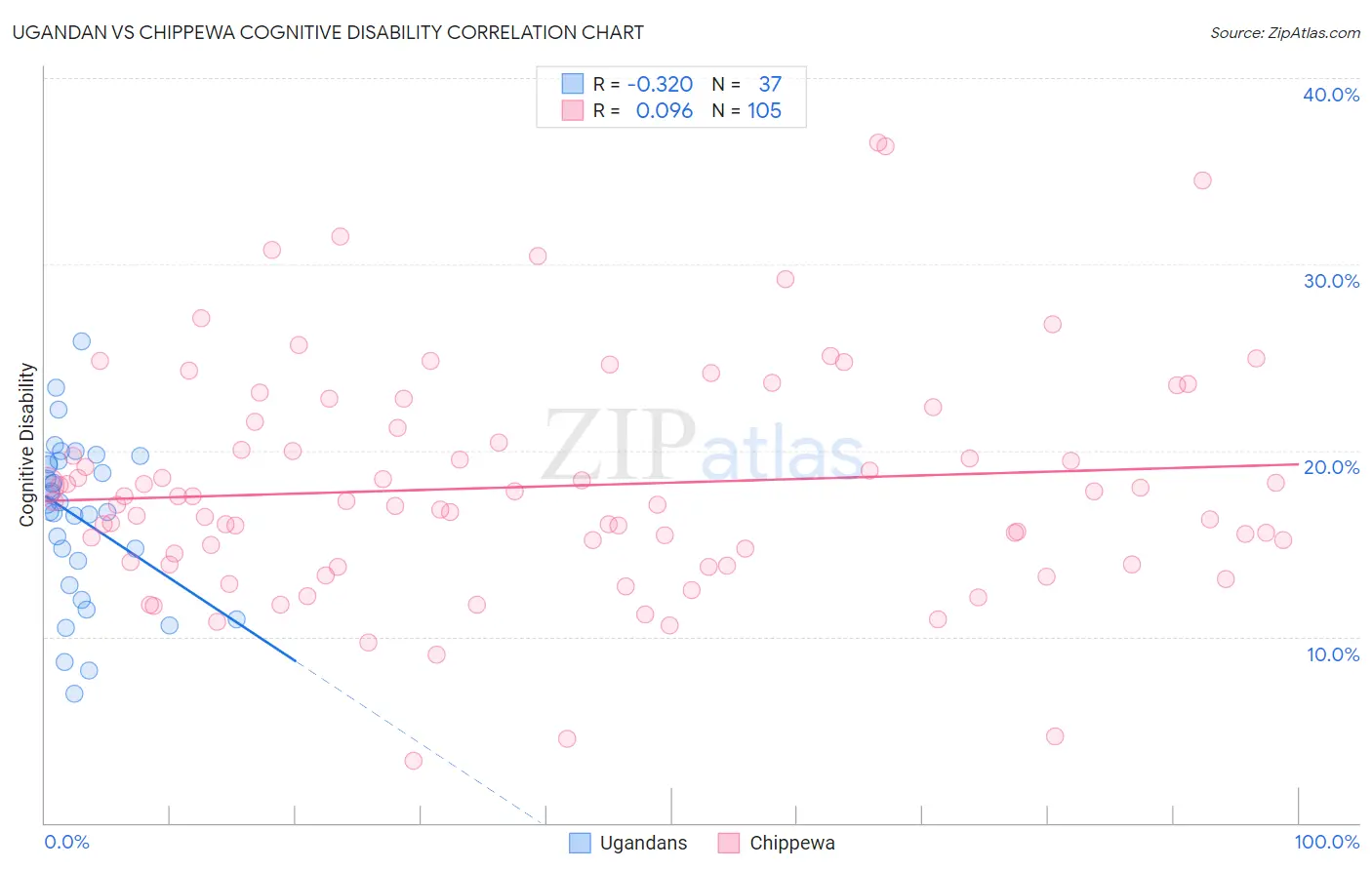 Ugandan vs Chippewa Cognitive Disability