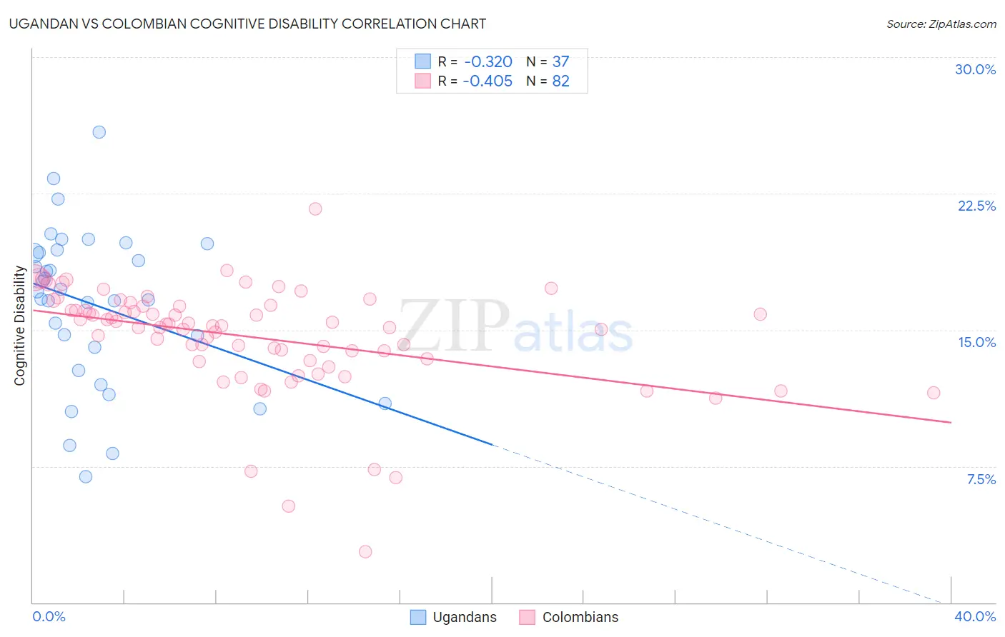Ugandan vs Colombian Cognitive Disability