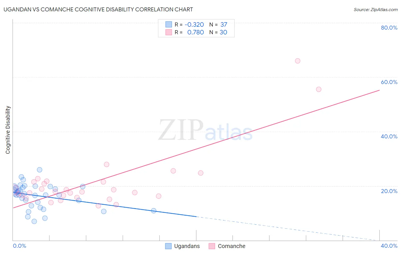 Ugandan vs Comanche Cognitive Disability
