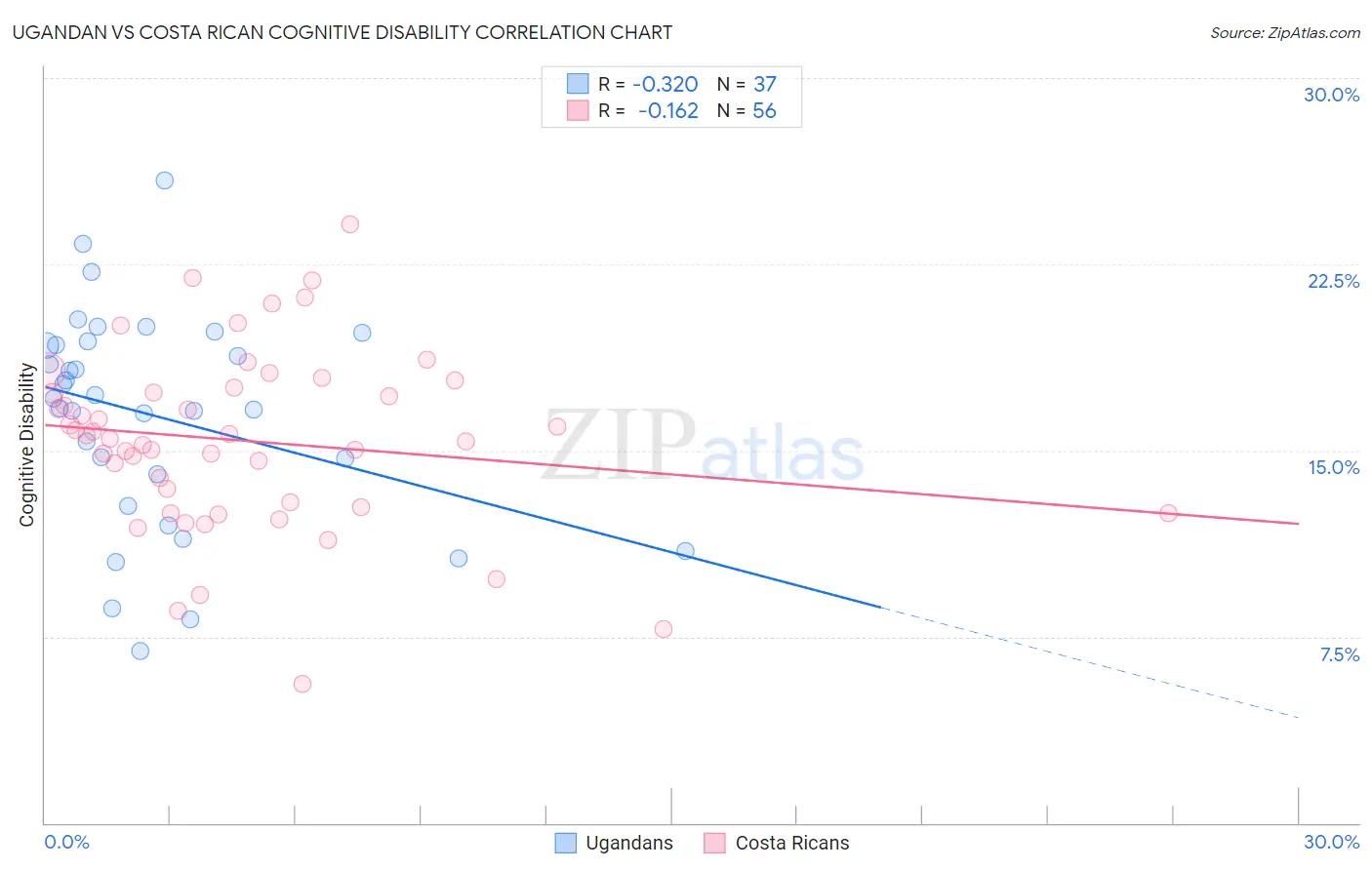 Ugandan vs Costa Rican Cognitive Disability