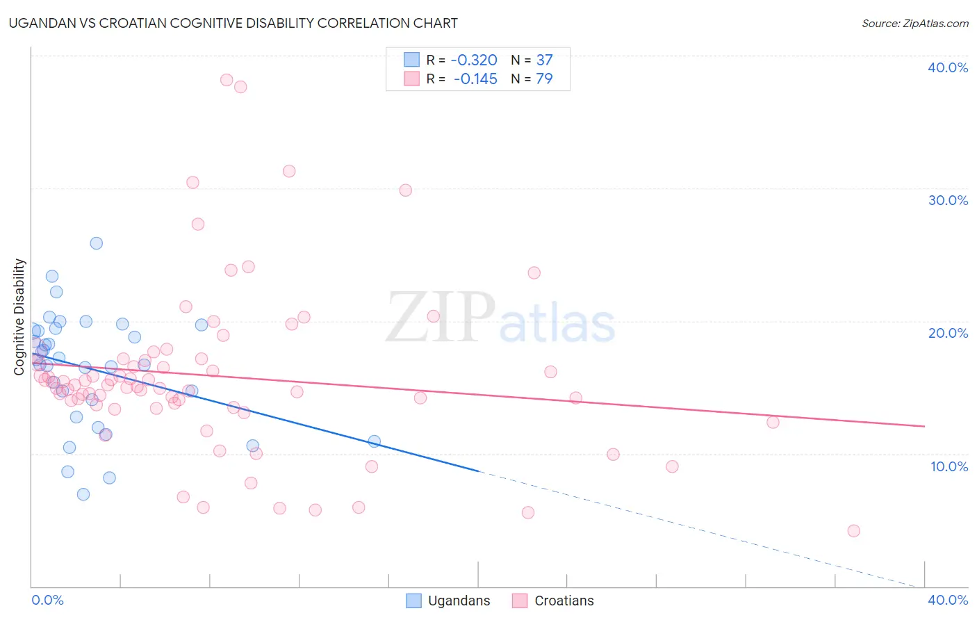 Ugandan vs Croatian Cognitive Disability