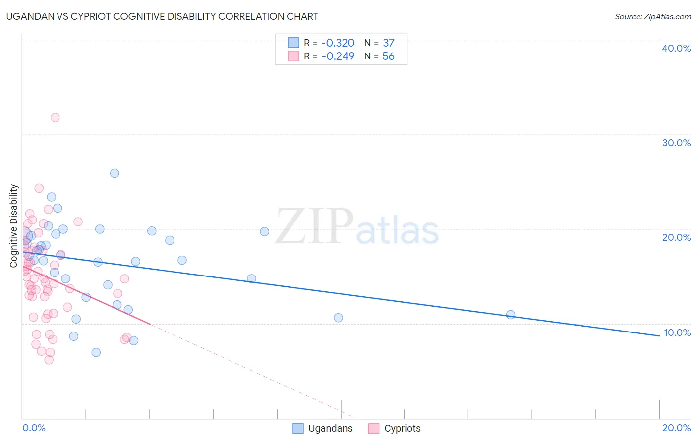 Ugandan vs Cypriot Cognitive Disability